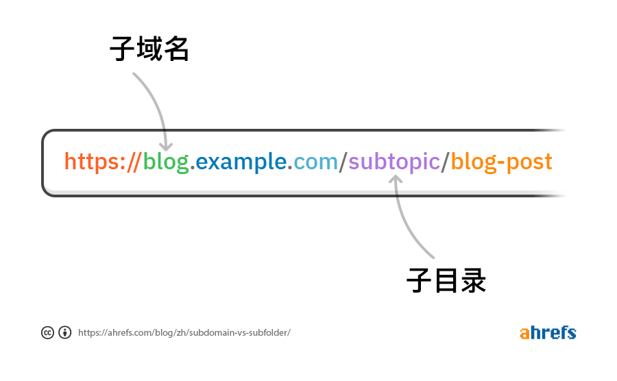 子域名 vs 子目录 SEO 影响对比图
