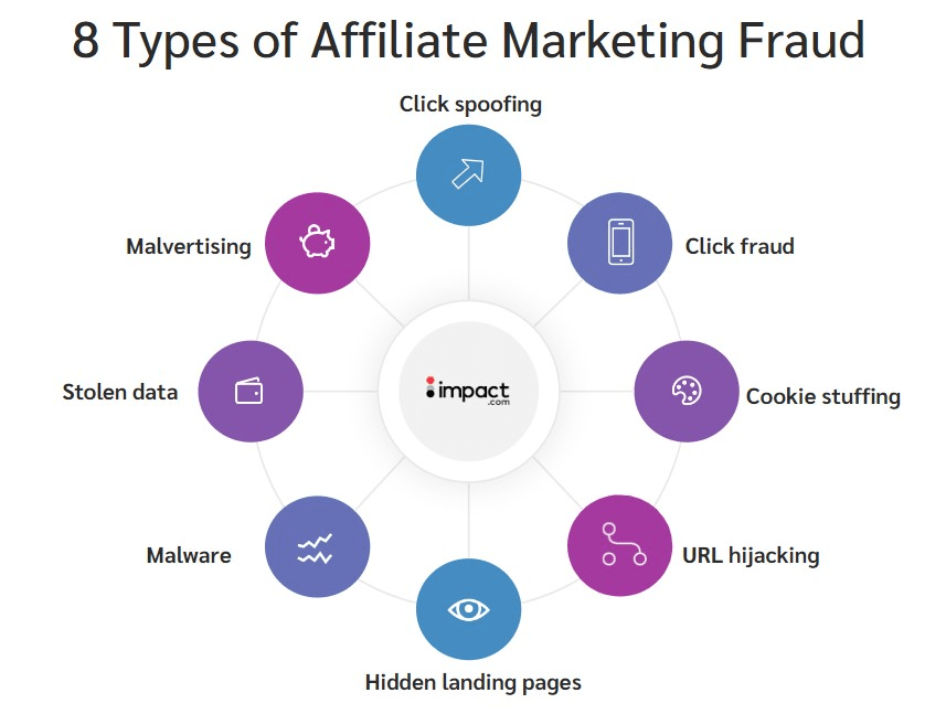Affiliate Fraud 示例截图:展示虚假转化、异常点击和自购自销等恶意行为的检测界面
