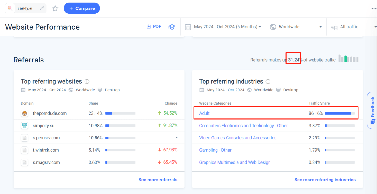 Candy AI SimilarWeb 数据:推荐渠道流量占比达到全站流量的三分之一,显示 Referrals 渠道在流量来源中的重要性