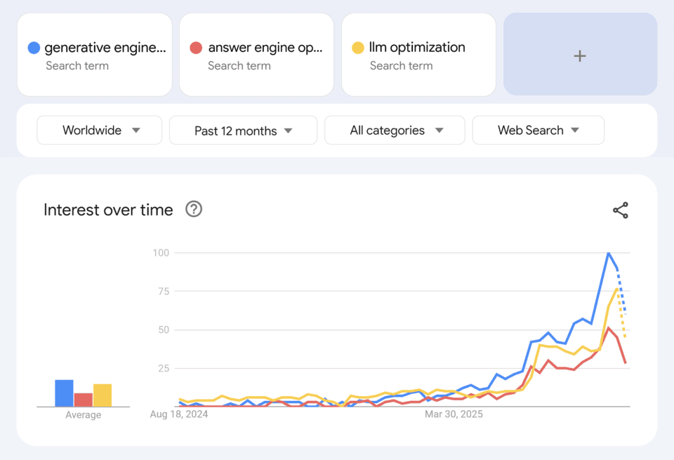 GEO, AEO, LLM关键词搜索趋势对比图表