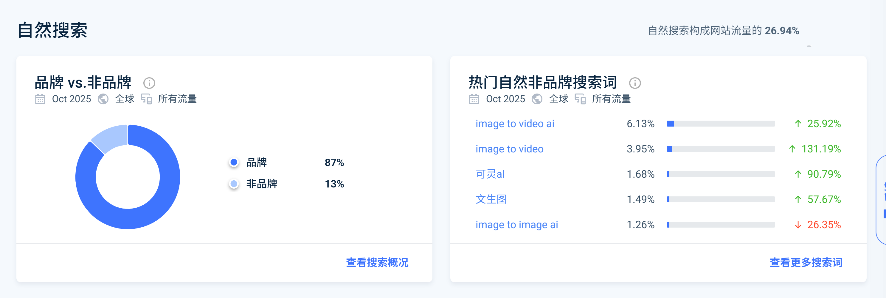 Kling AI Similarweb 品牌与非品牌流量分析：品牌流量87%，非品牌流量13%