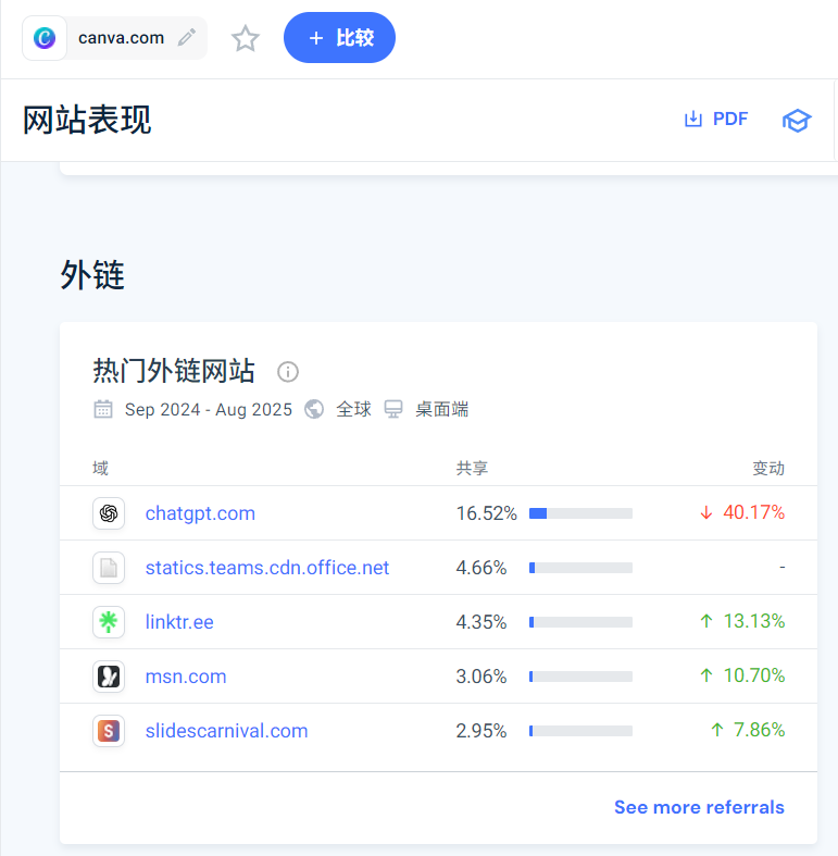 Similarweb展示Canva网站的外链流量排名，ChatGPT.com排名第一