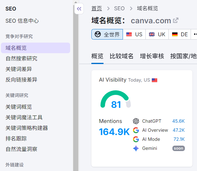 Semrush AI Visibility功能展示Canva网站的AI可见性分数和提及次数