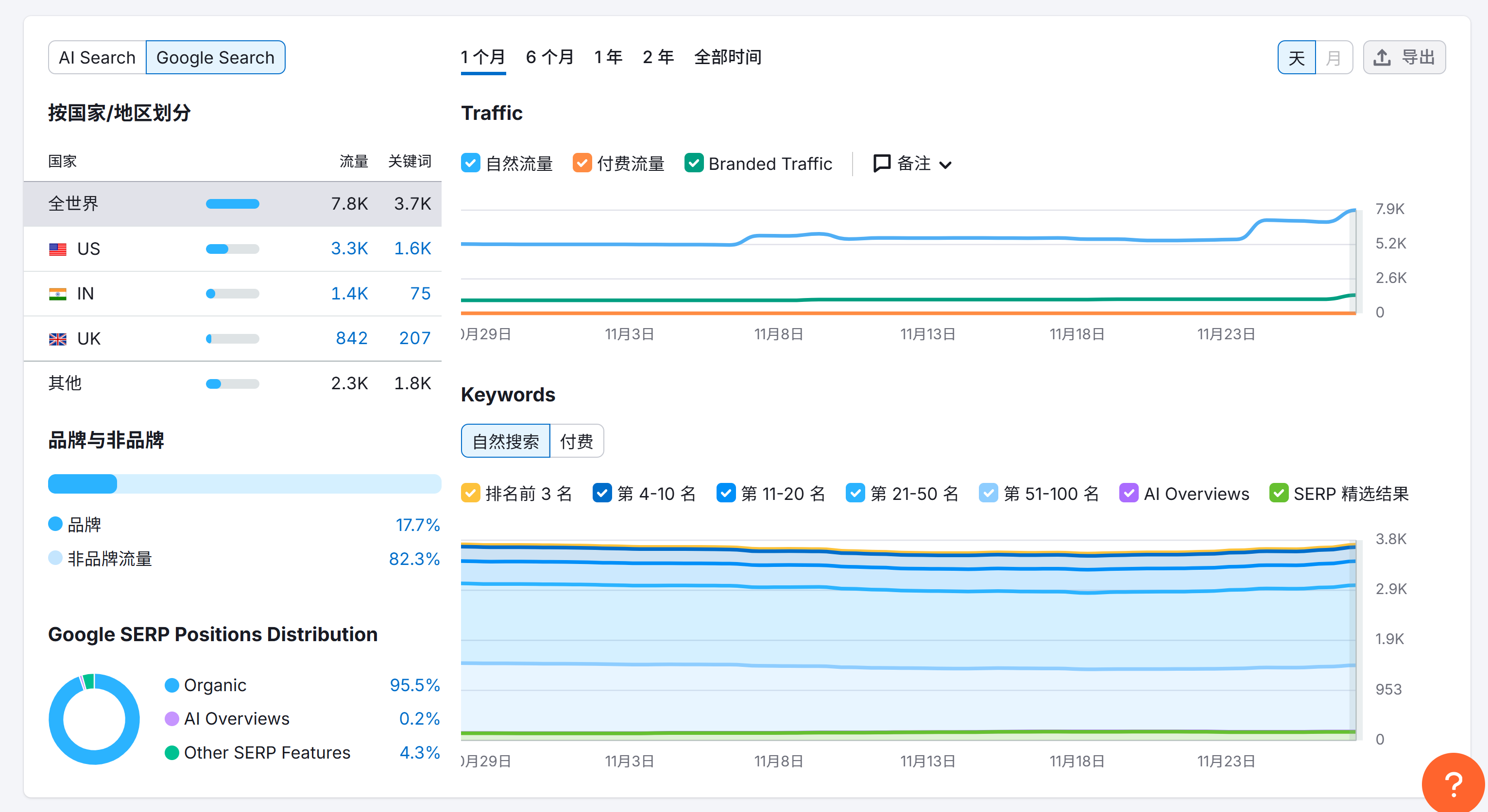 TemPolor Semrush 自然搜索流量分析：品牌流量17.7%，非品牌流量82.3%