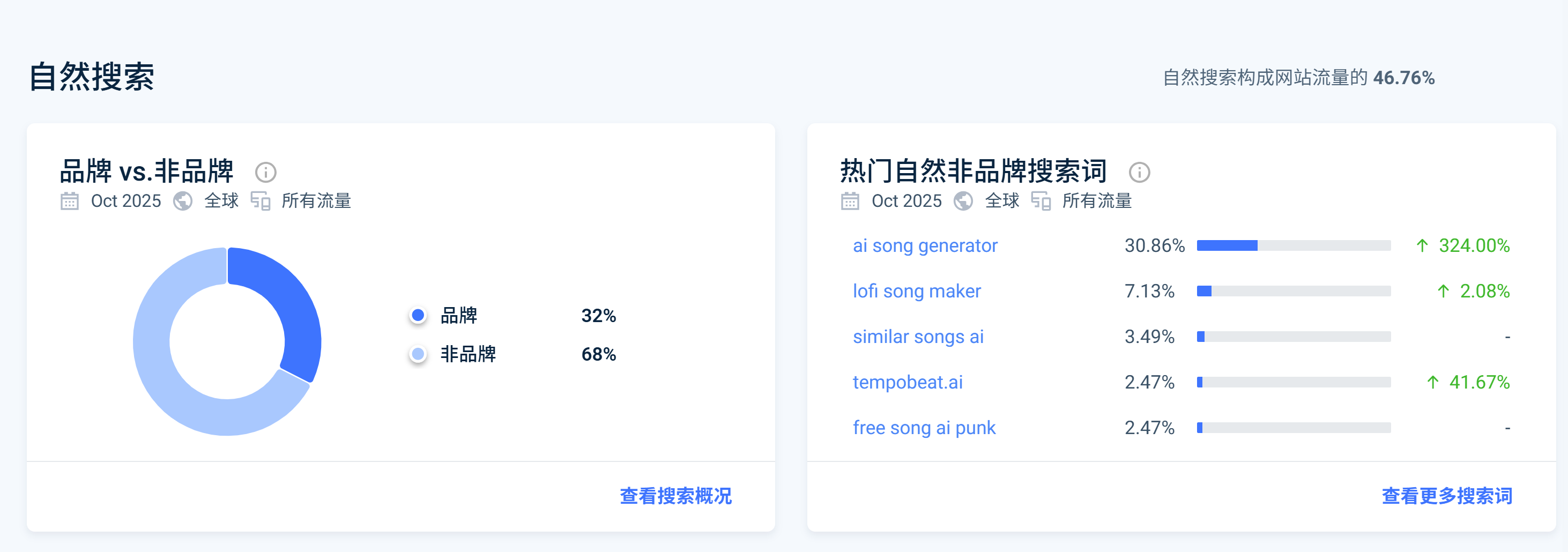 TemPolor Similarweb 品牌与非品牌流量分析：非品牌流量68%，品牌流量32%