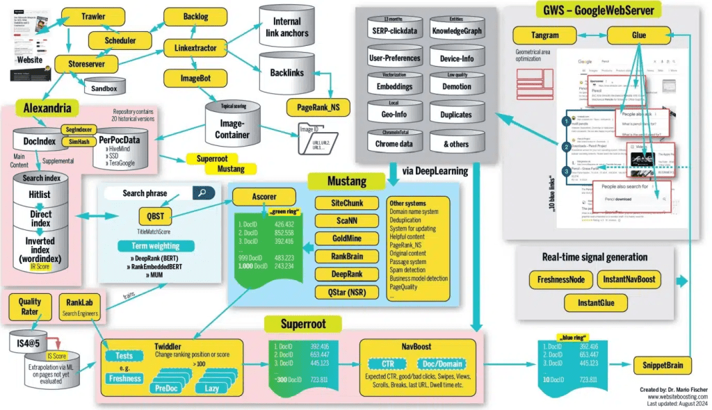 Google search engine architecture diagram showing workflow of four core components: web crawler, indexer, retriever, and user interface